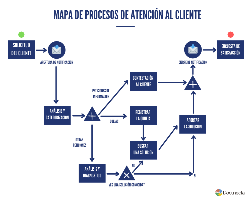 Cómo hacer un mapa de procesos de una empresa: ejemplos prácticos