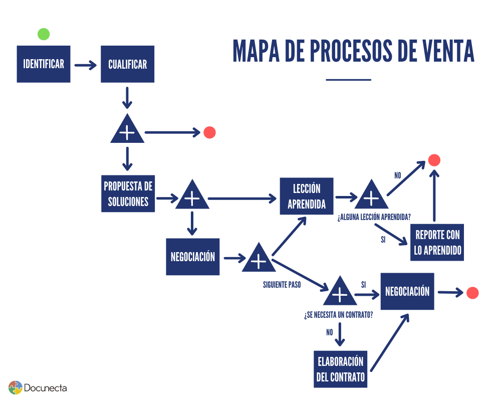 ejemplo de mapa de procesos